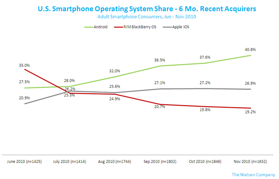 android, iphone, RIM stats