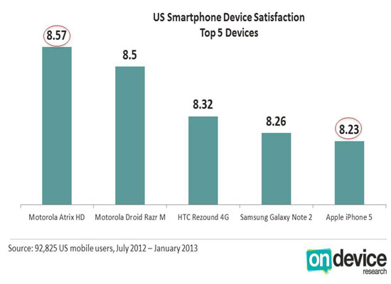 Android-Phones-Overtakes-iPhone-5-In-User-Satisfaction